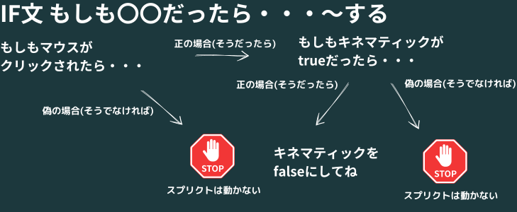 IF文　図解　Unity